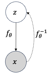 Flow model showing forward and inverse transformations