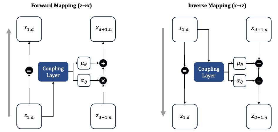 Affine Coupling Layer in RealNVP