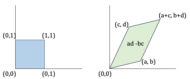Linear transformation of a unit square into a parallelogram