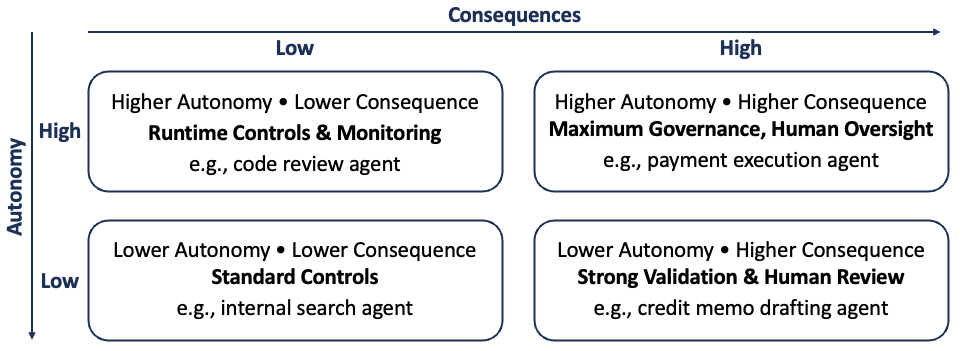 Risk-based governance framework for agentic AI illustrating governance requirements across varying levels of autonomy and business consequences.