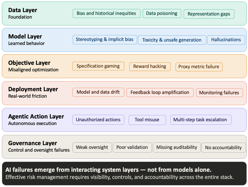 Six-layer AI risk stack diagram showing data, model, objective, deployment, agentic action, and governance layers with associated risks at each level