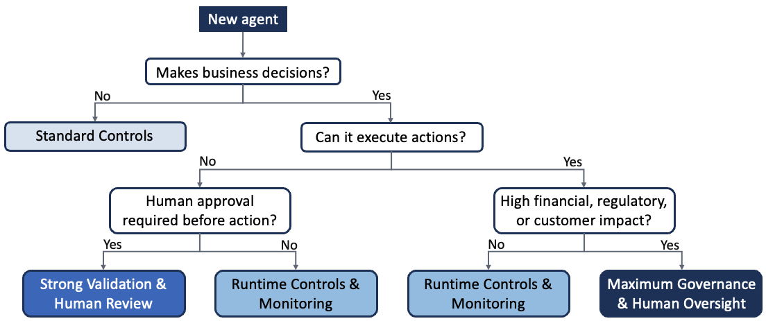 Decision flow for assigning governance levels to AI agents based on decision-making authority, execution autonomy, and business impact.