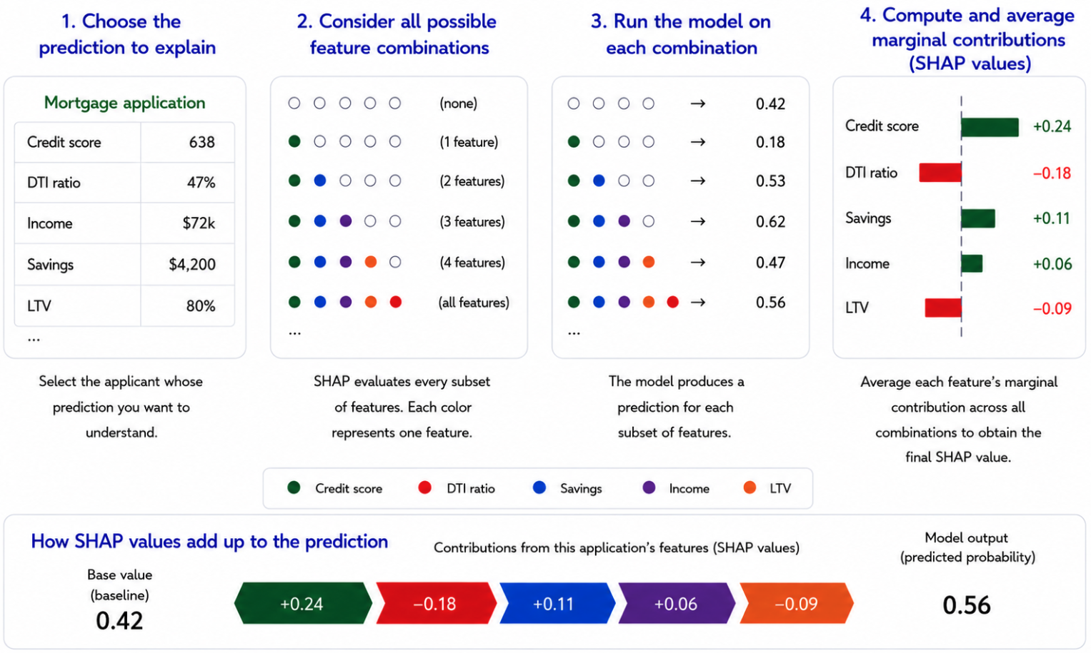 Four-step SHAP explanation diagram showing feature contributions for a mortgage application